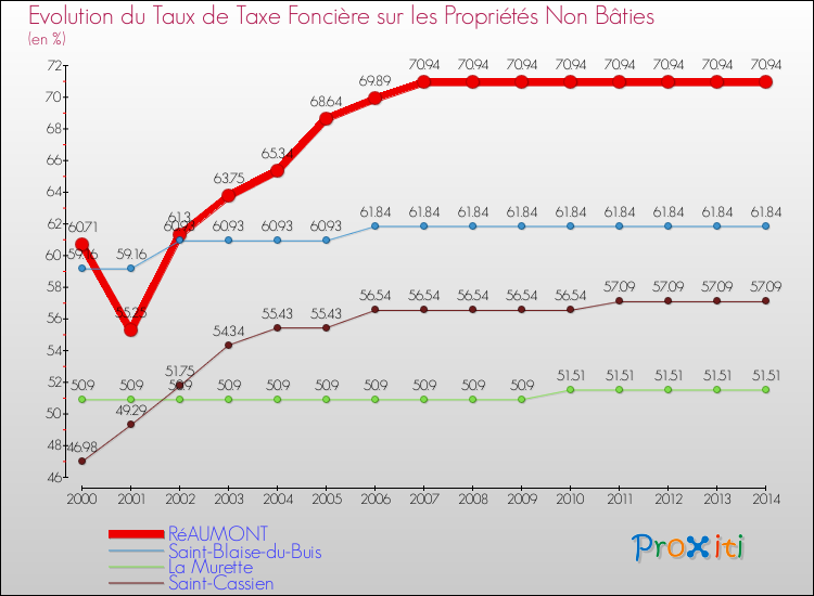 Evolution du taux de la taxe foncière sur les immeubles et terrains non batis pour RéAUMONT et les communes proches de 2000 à 2014 Comparaison des taux de la taxe foncière sur les immeubles et terrains non batis pour RéAUMONT et les communes voisines de 2000 à 2014