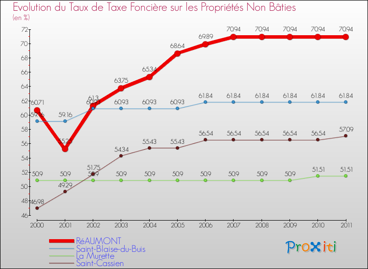 Evolution du taux de la taxe foncière sur les immeubles et terrains non batis pour RéAUMONT et les communes proches Comparaison des taux de la taxe foncière sur les immeubles et terrains non batis pour RéAUMONT et les communes voisines