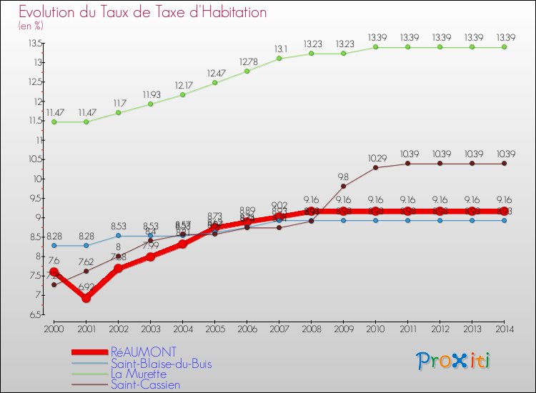 Evolution du taux de la taxe d'habitation pour RéAUMONT et les communes proches de 2000 à 2014 Comparaison des taux de la taxe d'habitation pour RéAUMONT et les communes voisines de 2000 à 2014