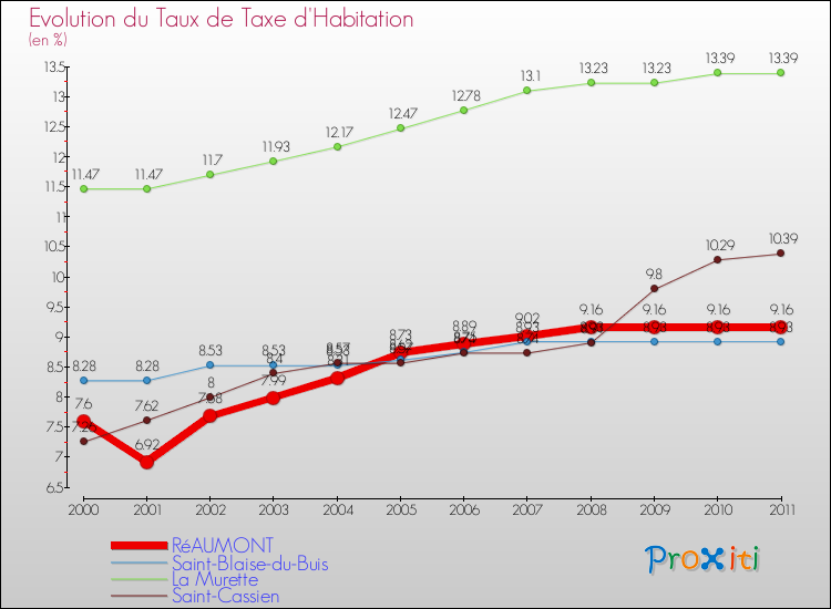 Evolution du taux de la taxe d'habitation pour RéAUMONT et les communes proches Comparaison des taux de la taxe d'habitation pour RéAUMONT et les communes voisines