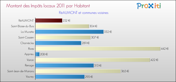 Montant des impôts locaux par Habitant pour RéAUMONT et les communes proches Comparaison des impôts locaux par habitant pour RéAUMONT et les communes voisines