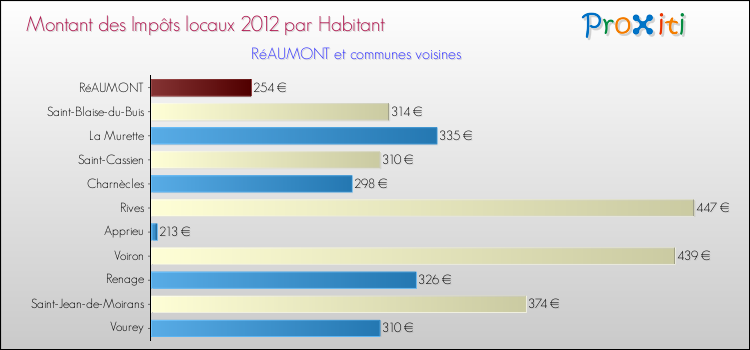 Montant des impôts locaux par Habitant pour RéAUMONT et les communes proches Comparaison des impôts locaux par habitant pour RéAUMONT et les communes voisines