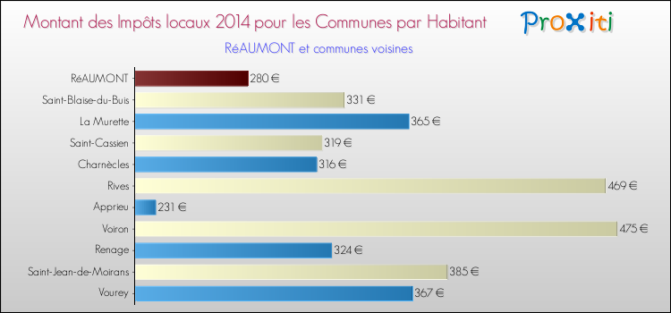Montant des impôts locaux par Habitant pour RéAUMONT et les communes proches en 2014 Comparaison des impôts locaux par habitant pour RéAUMONT et les communes voisines en 2014