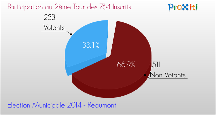 Participation au 2ème Tour des Elections Municipales 2014 de la commune de Réaumont Elections Municipales 2014 - Participation au 2ème Tour pour la commune de Réaumont