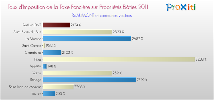 Taux d'imposition de la taxe foncière sur le bati 2011 pour RéAUMONT et les communes proches Comparaison des taux d'imposition de la taxe foncière sur le bati 2011 pour RéAUMONT et les communes voisines