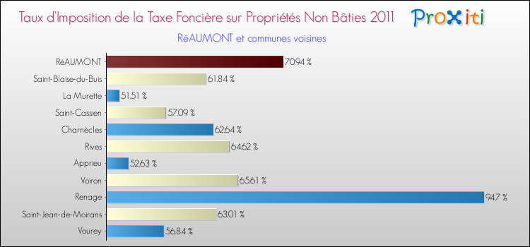 Taux d'imposition de la taxe foncière sur les immeubles et terrains non batis 2011 pour RéAUMONT et les communes proches Comparaison des taux d'imposition de la taxe foncière sur les immeubles et terrains non batis 2011 pour RéAUMONT et les communes voisines