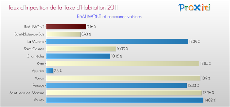 Taux d'imposition de la taxe d'habitation 2011 pour RéAUMONT et les communes proches Comparaison des taux d'imposition de la taxe d'habitation 2011 pour RéAUMONT et les communes voisines