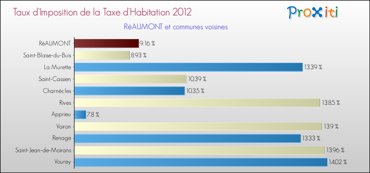 Taux d'imposition de la taxe d'habitation 2012 pour RéAUMONT et les communes proches Comparaison des taux d'imposition de la taxe d'habitation 2012 pour RéAUMONT et les communes voisines