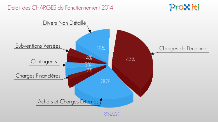 Décomposition des Charges de Fonctionnement 2014 de la commune de RENAGE Charges de Fonctionnement 2014 pour la commune de RENAGE
