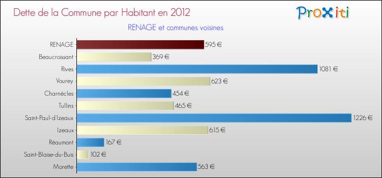 Dette par habitant de la commune en 2012 pour RENAGE et les communes proches Comparaison de la dette par habitant de la commune en 2012 pour RENAGE et les communes voisines