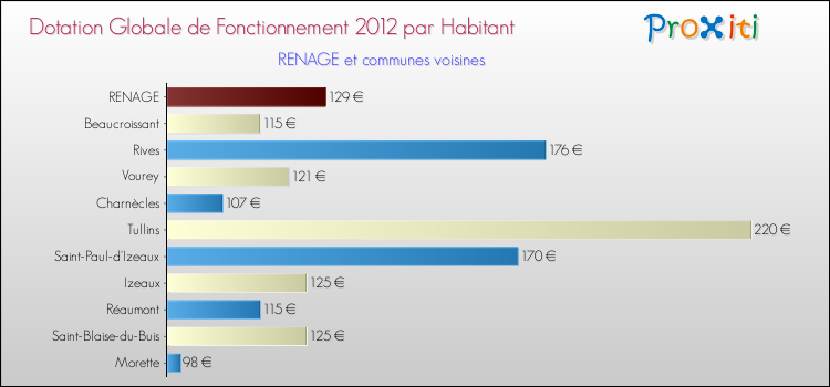 Montant des dotations globales de fonctionnement DGF par Habitant pour RENAGE et les communes proches Comparaison des des dotations globales de fonctionnement DGF par habitant pour RENAGE et les communes voisines