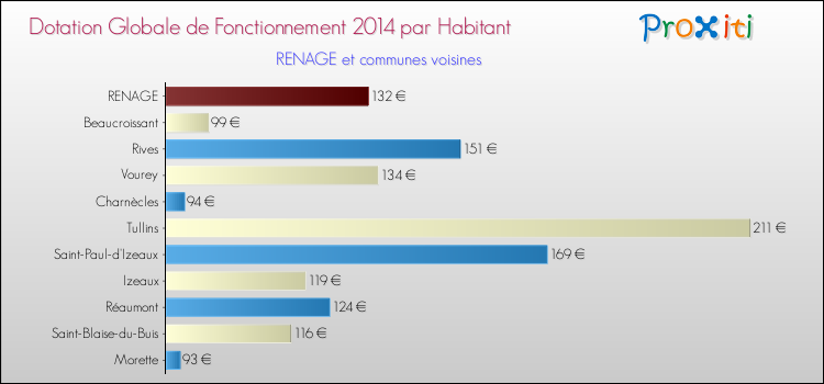 Montant des dotations globales de fonctionnement DGF par Habitant pour RENAGE et les communes proches en 2014. Comparaison des des dotations globales de fonctionnement DGF par habitant pour RENAGE et les communes voisines en 2014.