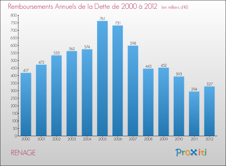 Evolution de l'annuité de la dette pour la commune de RENAGE de 2000 à 2012 Annuités de la dette pour RENAGE de 2000 à 2012