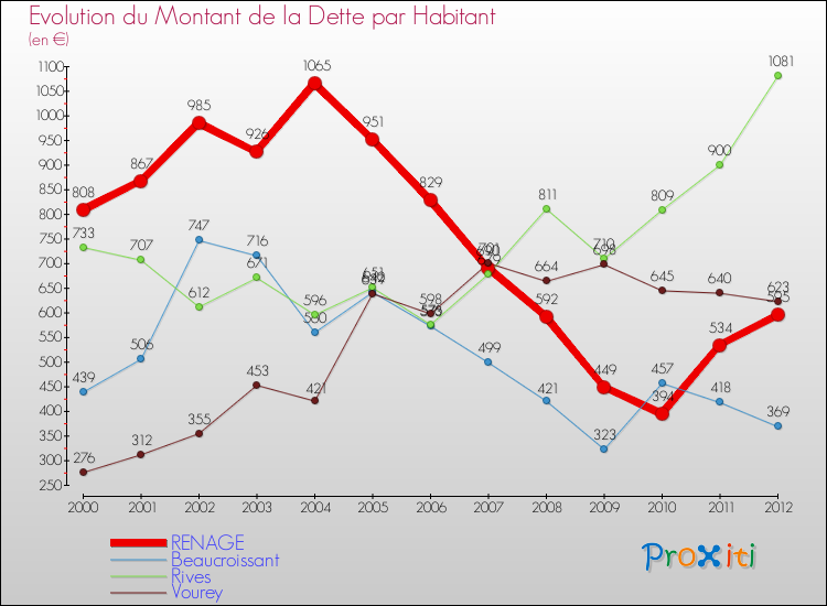Evolution de la dette par habitant pour la commune de RENAGE et les communes proches de 2000 à 2012 Comparaison de la dette par habitant pour RENAGE et les communes voisines de 2000 à 2012