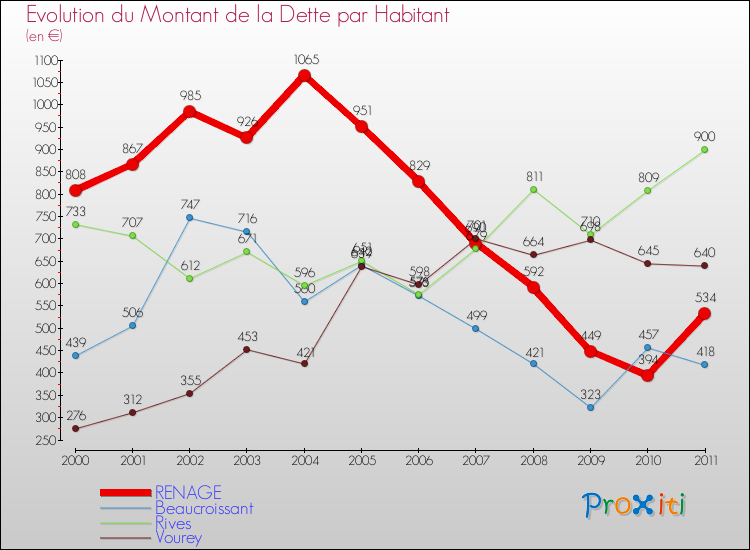 Evolution de la dette par habitant pour la commune de RENAGE et les communes proches Comparaison de la dette par habitant pour RENAGE et les communes voisines