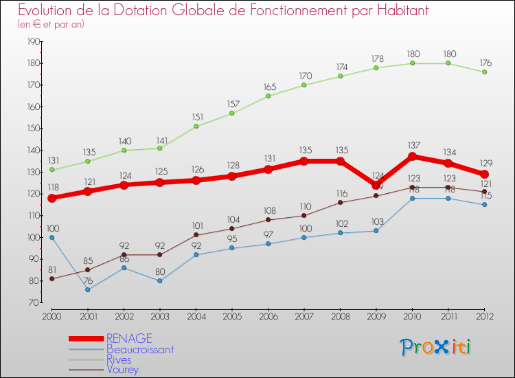 Evolution et montant de la dotation globale de fonctionnement par Habitant pour RENAGE et les communes proches Comparaison des dotations globales de fonctionnement par habitant pour RENAGE et les communes voisines
