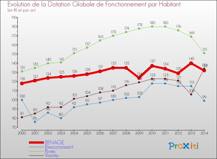 Evolution et montant de la dotation globale de fonctionnement par Habitant pour RENAGE et les communes proches de 2000 à 2014. Comparaison des dotations globales de fonctionnement par habitant pour RENAGE et les communes voisines de 2000 à 2014.