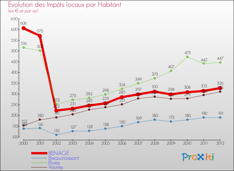 Evolution et montant des impôts locaux par Habitant pour RENAGE et les communes proches Comparaison des impôts locaux par habitant pour RENAGE et les communes voisines