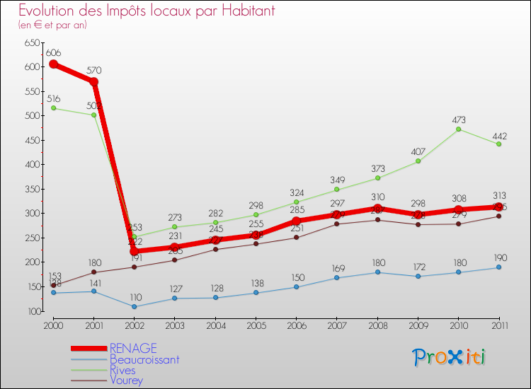 Evolution et montant des impôts locaux par Habitant pour RENAGE et les communes proches Comparaison des impôts locaux par habitant pour RENAGE et les communes voisines