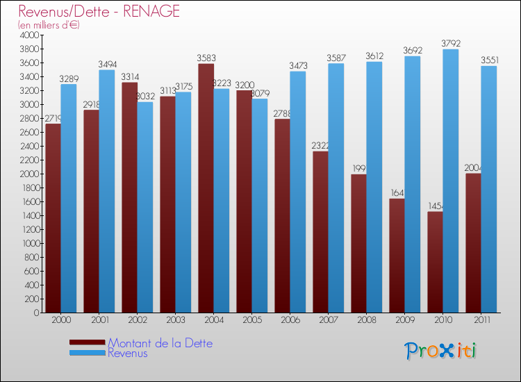 Evolution comparée de la dette et des revenus pour la commune de RENAGE de 2000 à 2011 Comparaison de la dette et des revenus pour RENAGE de 2000 à 2011
