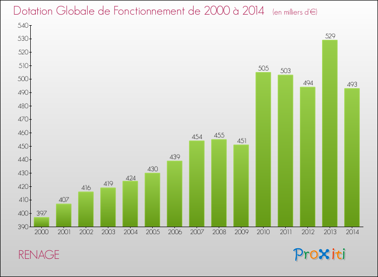 Evolution du montant de la Dotation Globale de Fonctionnement pour la commune de RENAGE de 2000 à 2014 Evolution du montant de la Dotation Globale de Fonctionnement pour RENAGE de 2000 à 2014
