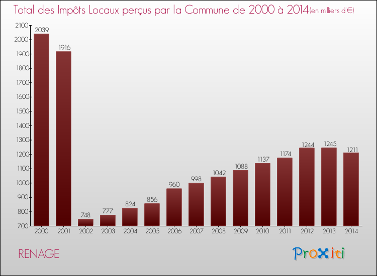 Evolution des Impôts Locaux pour la commune de RENAGE de 2000 à 2014 Evolution des Impôts Locaux pour RENAGE de 2000 à 2014
