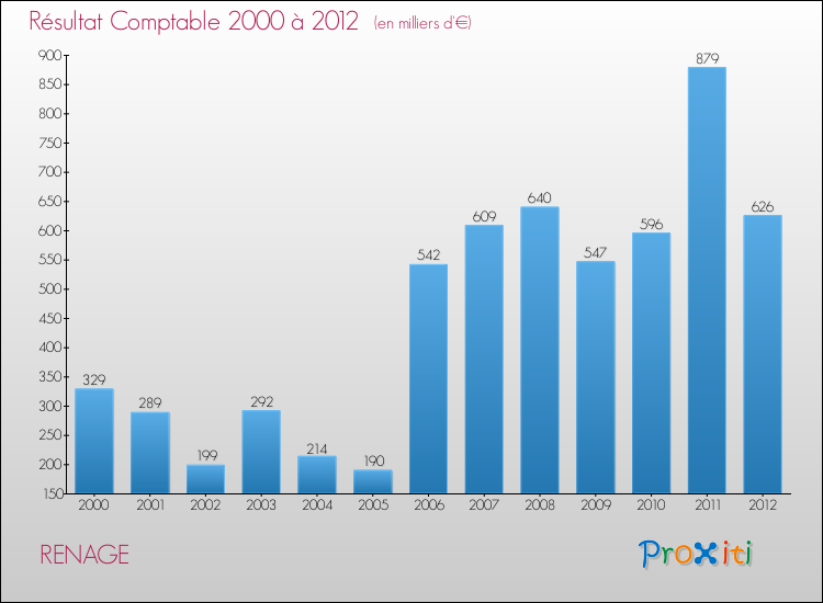 Evolution du résultat comptable pour la commune de RENAGE de 2000 à 2012 Evolution du résultat comptable pour RENAGE de 2000 à 2012