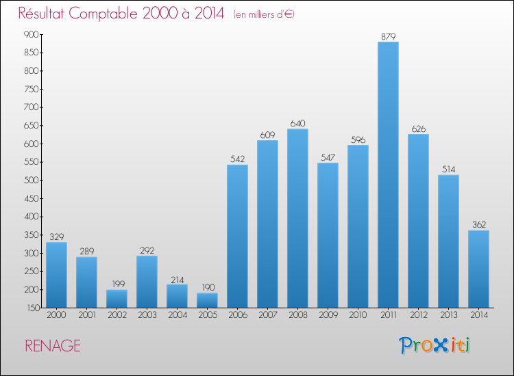 Evolution du résultat comptable pour la commune de RENAGE de 2000 à 2014 Evolution du résultat comptable pour RENAGE de 2000 à 2014