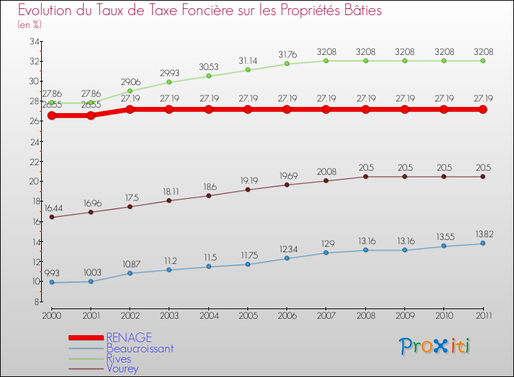 Evolution du taux de la taxe foncière sur le bati pour RENAGE et les communes proches Comparaison des taux de taxe foncière sur le bati pour RENAGE et les communes voisines