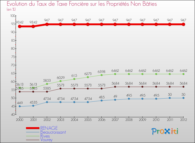 Evolution du taux de la taxe foncière sur les immeubles et terrains non batis pour RENAGE et les communes proches de 2000 à 2012 Comparaison des taux de la taxe foncière sur les immeubles et terrains non batis pour RENAGE et les communes voisines de 2000 à 2012