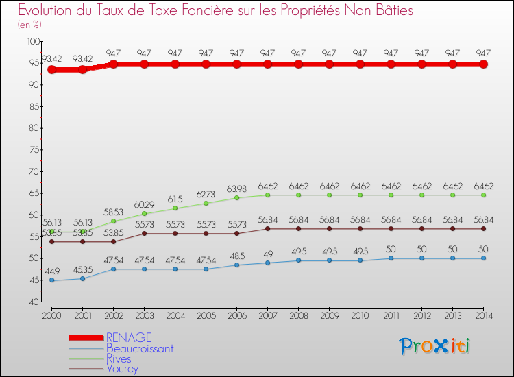 Evolution du taux de la taxe foncière sur les immeubles et terrains non batis pour RENAGE et les communes proches de 2000 à 2014 Comparaison des taux de la taxe foncière sur les immeubles et terrains non batis pour RENAGE et les communes voisines de 2000 à 2014