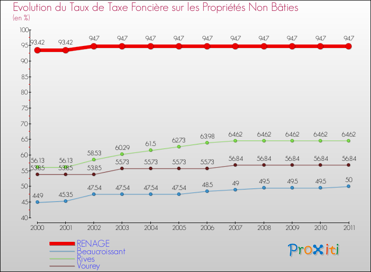 Evolution du taux de la taxe foncière sur les immeubles et terrains non batis pour RENAGE et les communes proches Comparaison des taux de la taxe foncière sur les immeubles et terrains non batis pour RENAGE et les communes voisines
