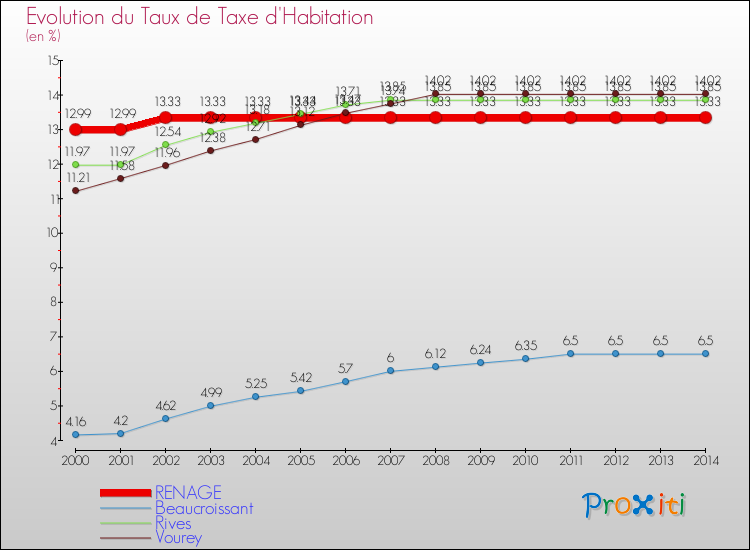 Evolution du taux de la taxe d'habitation pour RENAGE et les communes proches de 2000 à 2014 Comparaison des taux de la taxe d'habitation pour RENAGE et les communes voisines de 2000 à 2014
