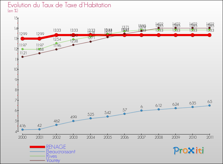 Evolution du taux de la taxe d'habitation pour RENAGE et les communes proches Comparaison des taux de la taxe d'habitation pour RENAGE et les communes voisines