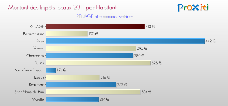 Montant des impôts locaux par Habitant pour RENAGE et les communes proches Comparaison des impôts locaux par habitant pour RENAGE et les communes voisines