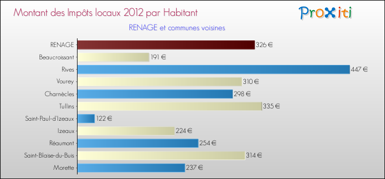 Montant des impôts locaux par Habitant pour RENAGE et les communes proches Comparaison des impôts locaux par habitant pour RENAGE et les communes voisines
