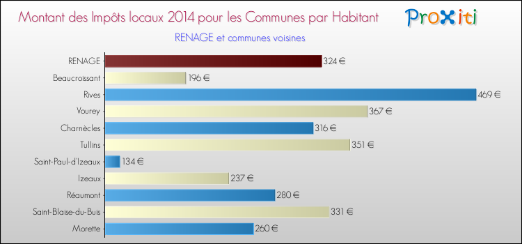Montant des impôts locaux par Habitant pour RENAGE et les communes proches en 2014 Comparaison des impôts locaux par habitant pour RENAGE et les communes voisines en 2014