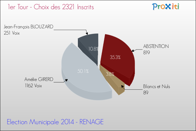 Résultats par rapport aux inscrits au 1er Tour des Elections Municipales 2014 de la commune de RENAGE Elections Municipales 2014 - Résultats par rapport aux inscrits au 1er Tour pour la commune de RENAGE