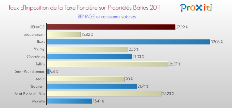 Taux d'imposition de la taxe foncière sur le bati 2011 pour RENAGE et les communes proches Comparaison des taux d'imposition de la taxe foncière sur le bati 2011 pour RENAGE et les communes voisines