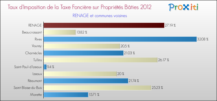 Taux d'imposition de la taxe foncière sur le bati 2012 pour RENAGE et les communes proches Comparaison des taux d'imposition de la taxe foncière sur le bati 2012 pour RENAGE et les communes voisines