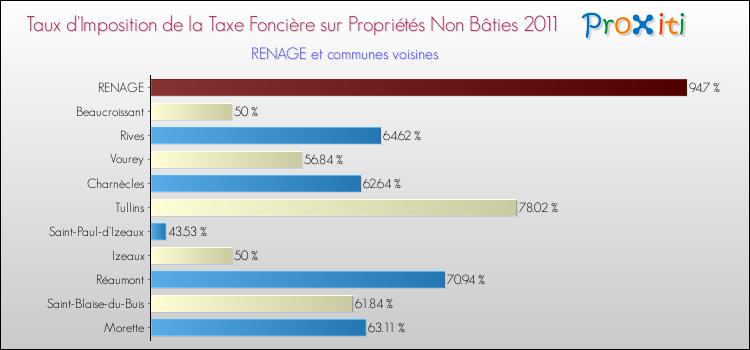 Taux d'imposition de la taxe foncière sur les immeubles et terrains non batis 2011 pour RENAGE et les communes proches Comparaison des taux d'imposition de la taxe foncière sur les immeubles et terrains non batis 2011 pour RENAGE et les communes voisines