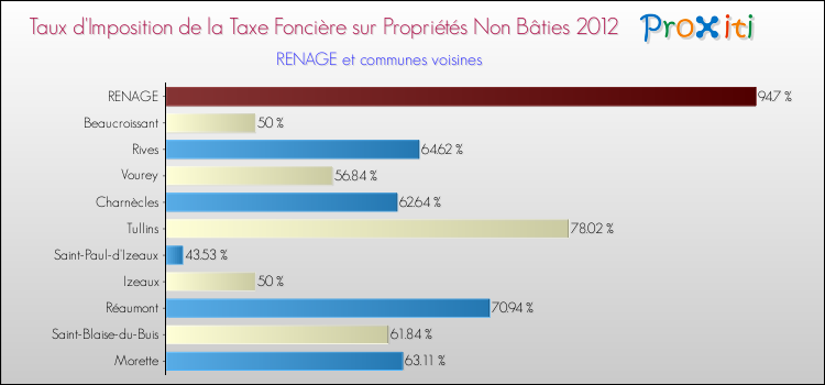 Taux d'imposition de la taxe foncière sur les immeubles et terrains non batis 2012 pour RENAGE et les communes proches Comparaison des taux d'imposition de la taxe foncière sur les immeubles et terrains non batis 2012 pour RENAGE et les communes voisines