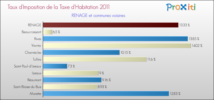 Taux d'imposition de la taxe d'habitation 2011 pour RENAGE et les communes proches Comparaison des taux d'imposition de la taxe d'habitation 2011 pour RENAGE et les communes voisines