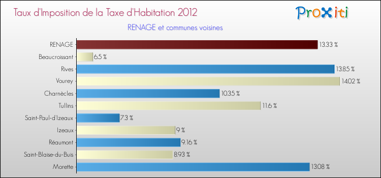 Taux d'imposition de la taxe d'habitation 2012 pour RENAGE et les communes proches Comparaison des taux d'imposition de la taxe d'habitation 2012 pour RENAGE et les communes voisines