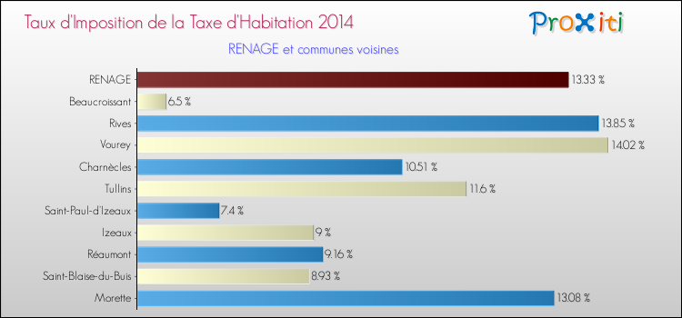 Taux d'imposition de la taxe d'habitation 2014 pour RENAGE et les communes proches Comparaison des taux d'imposition de la taxe d'habitation 2014 pour RENAGE et les communes voisines