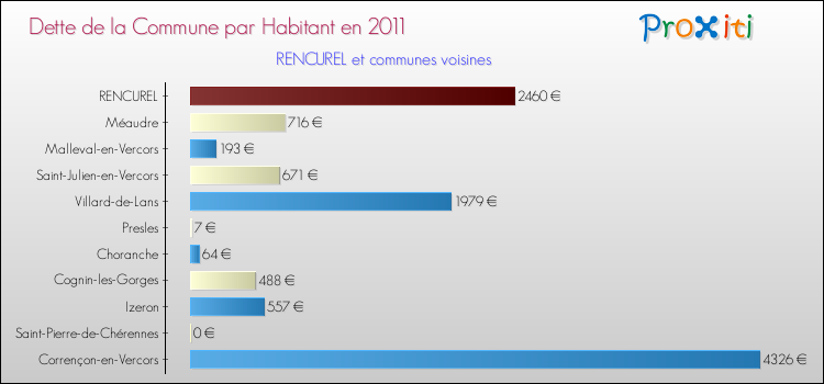 Dette par habitant de la commune en 2011 pour RENCUREL et les communes proches Comparaison de la dette par habitant de la commune en 2011 pour RENCUREL et les communes voisines