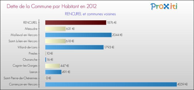 Dette par habitant de la commune en 2012 pour RENCUREL et les communes proches Comparaison de la dette par habitant de la commune en 2012 pour RENCUREL et les communes voisines