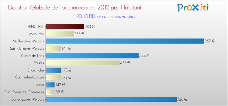 Montant des dotations globales de fonctionnement DGF par Habitant pour RENCUREL et les communes proches Comparaison des des dotations globales de fonctionnement DGF par habitant pour RENCUREL et les communes voisines
