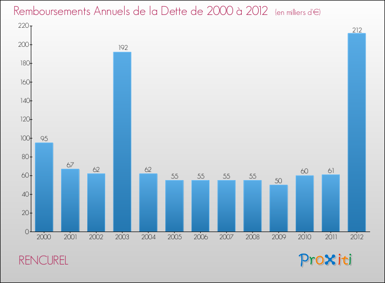 Evolution de l'annuité de la dette pour la commune de RENCUREL de 2000 à 2012 Annuités de la dette pour RENCUREL de 2000 à 2012