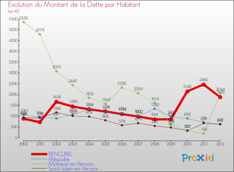Evolution de la dette par habitant pour la commune de RENCUREL et les communes proches de 2000 à 2012 Comparaison de la dette par habitant pour RENCUREL et les communes voisines de 2000 à 2012